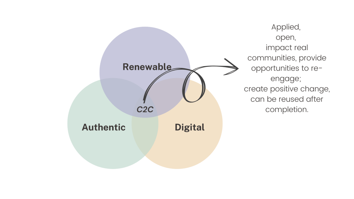 venn diagram of the three c2c components, with c2c in the middle of the intersection of renewable, digital, and authentic