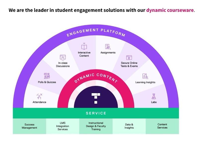 Top Hat visiting Penn State to help faculty increase engagement in courses