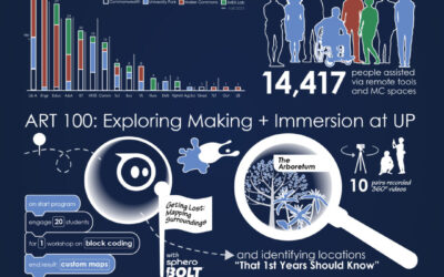 Creative Learning Initiatives Shares Fall 2024 Semester Report