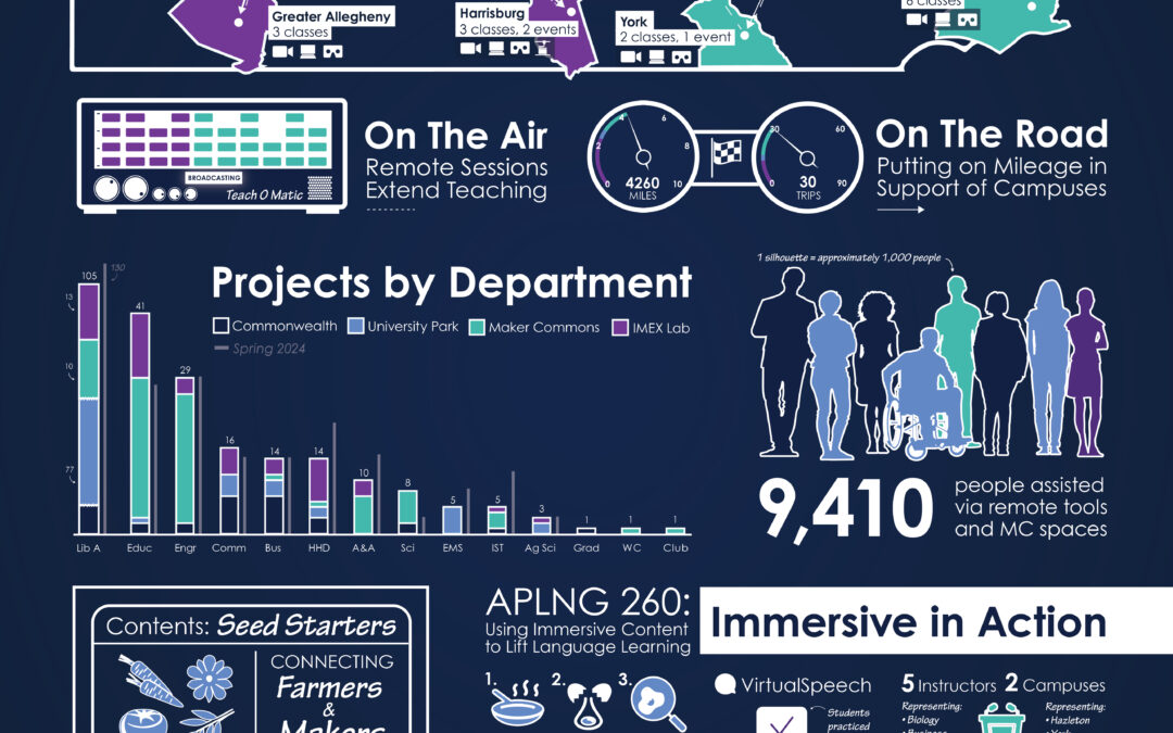 Creative Learning Initiatives Shares Spring 2025 Report